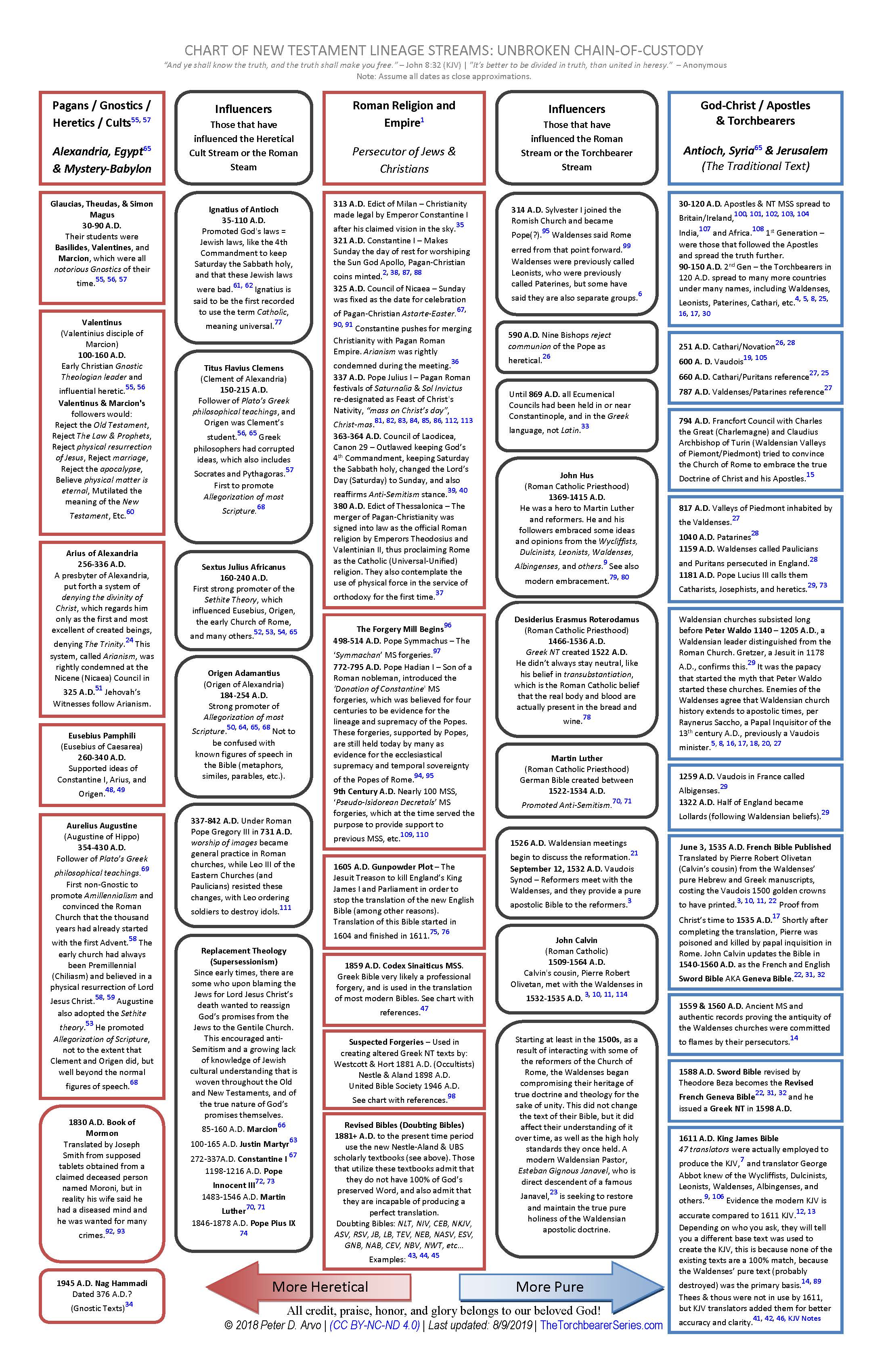 Mormon Vs Christian Chart